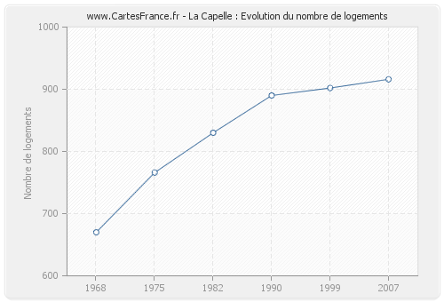 La Capelle : Evolution du nombre de logements